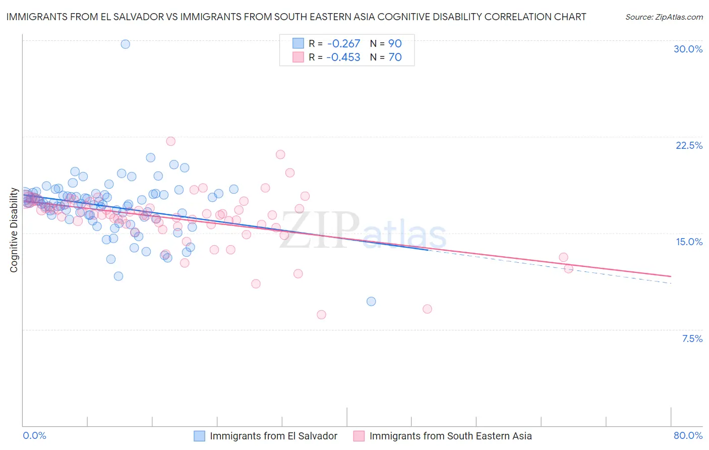 Immigrants from El Salvador vs Immigrants from South Eastern Asia Cognitive Disability