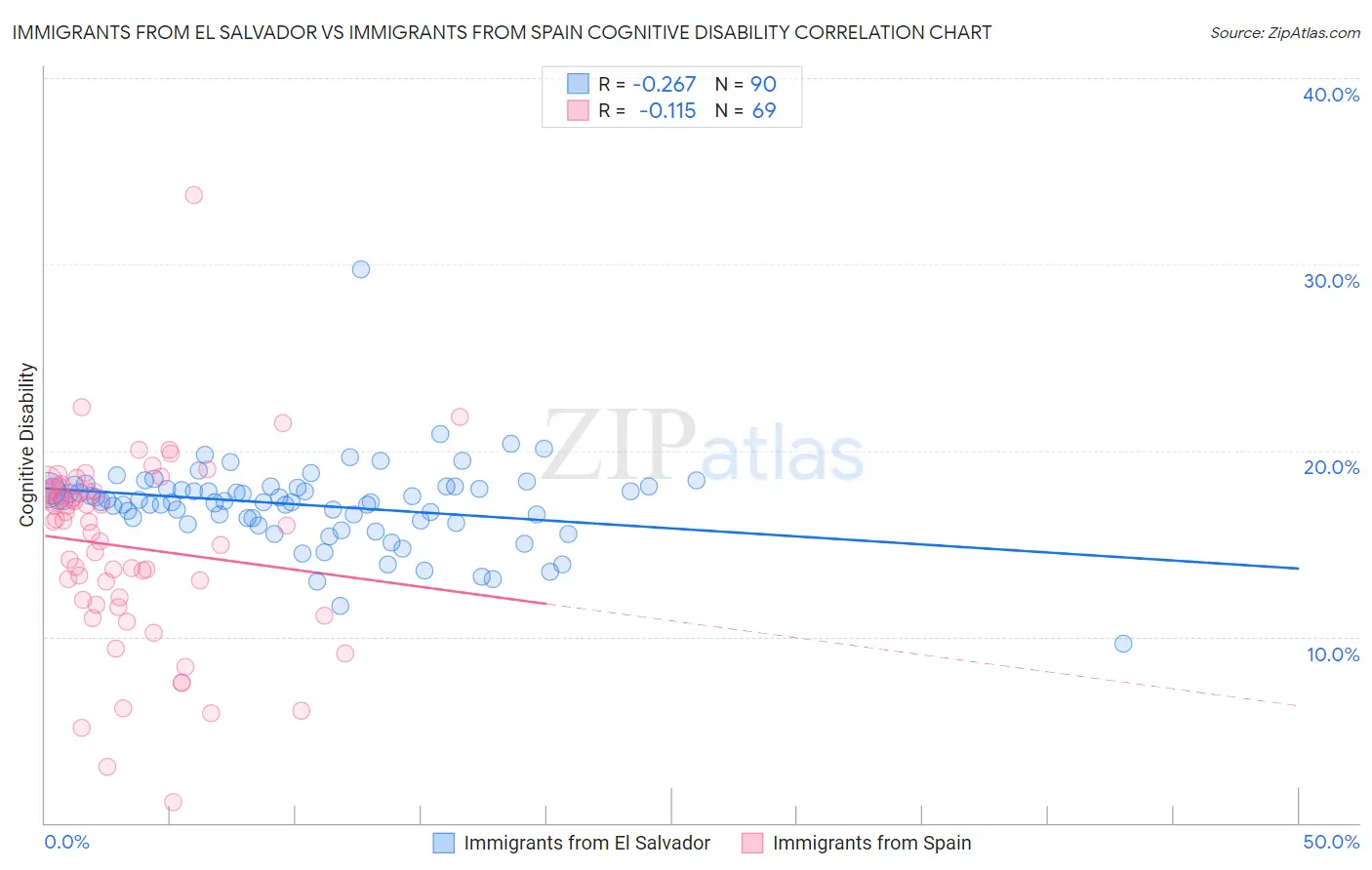 Immigrants from El Salvador vs Immigrants from Spain Cognitive Disability