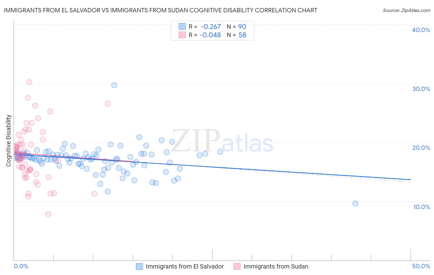 Immigrants from El Salvador vs Immigrants from Sudan Cognitive Disability