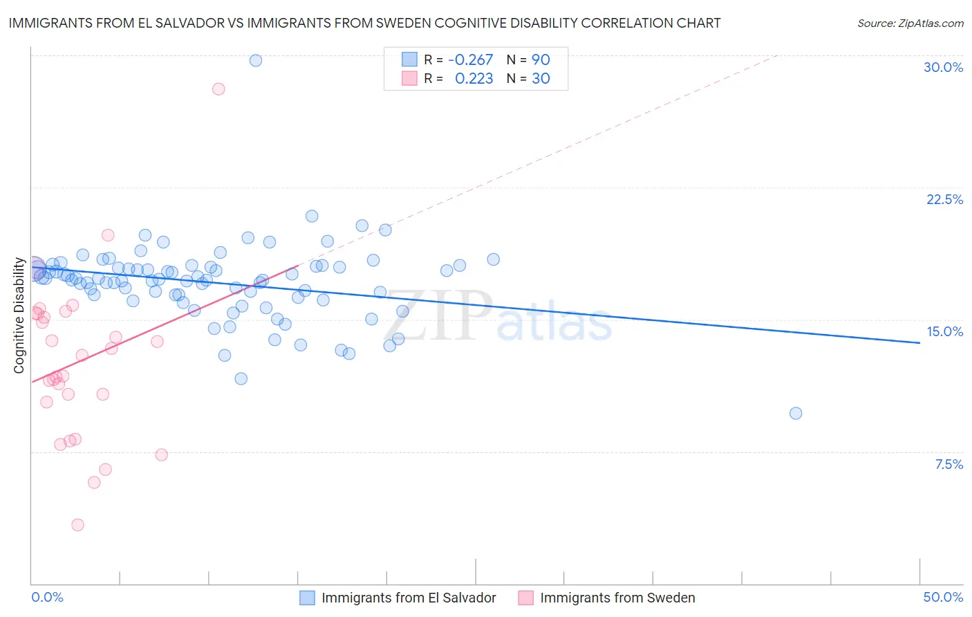 Immigrants from El Salvador vs Immigrants from Sweden Cognitive Disability