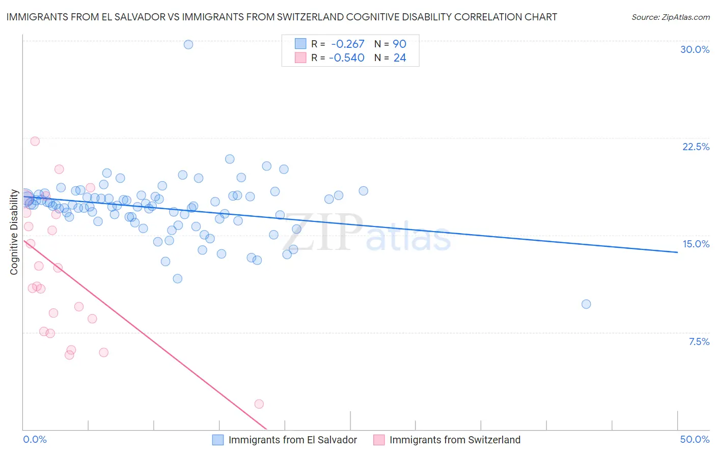 Immigrants from El Salvador vs Immigrants from Switzerland Cognitive Disability