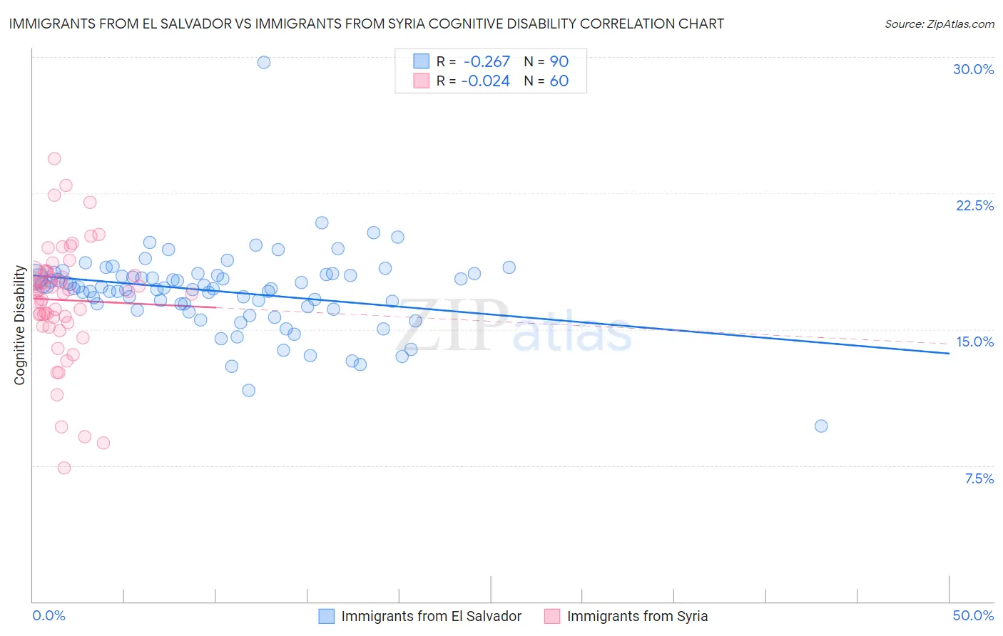 Immigrants from El Salvador vs Immigrants from Syria Cognitive Disability