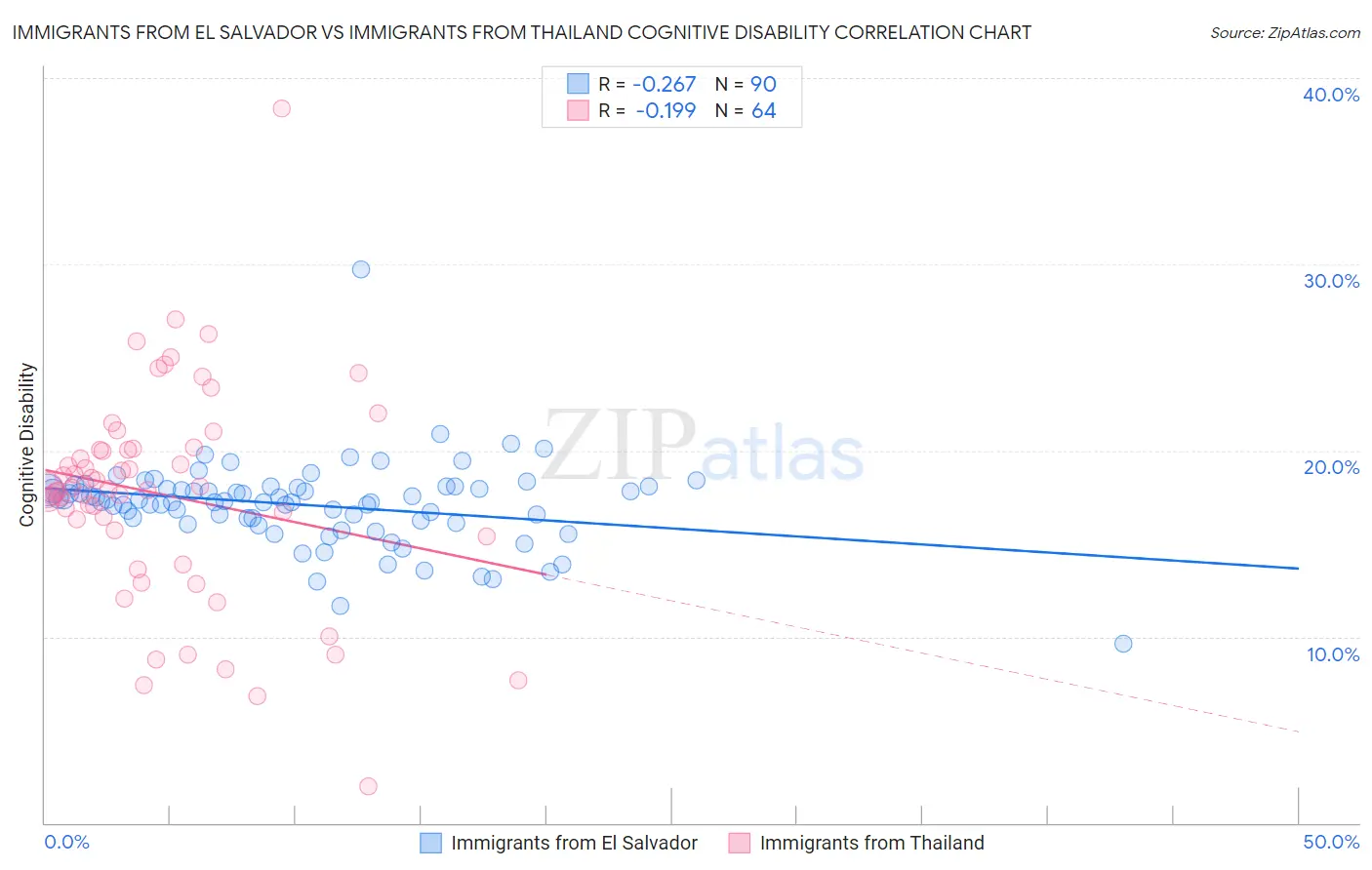 Immigrants from El Salvador vs Immigrants from Thailand Cognitive Disability