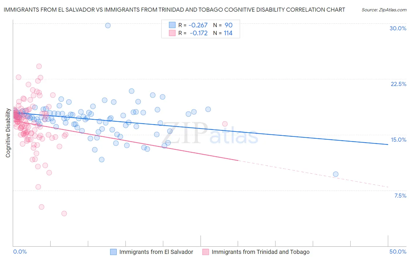 Immigrants from El Salvador vs Immigrants from Trinidad and Tobago Cognitive Disability