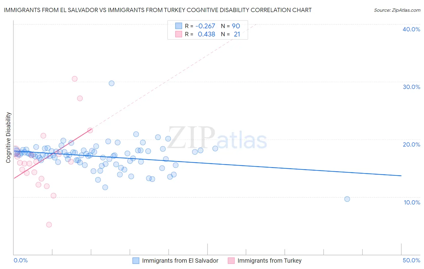 Immigrants from El Salvador vs Immigrants from Turkey Cognitive Disability