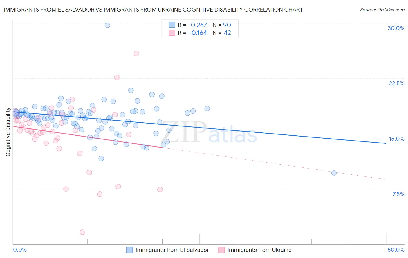 Immigrants from El Salvador vs Immigrants from Ukraine Cognitive Disability