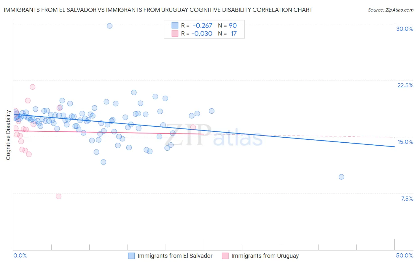 Immigrants from El Salvador vs Immigrants from Uruguay Cognitive Disability