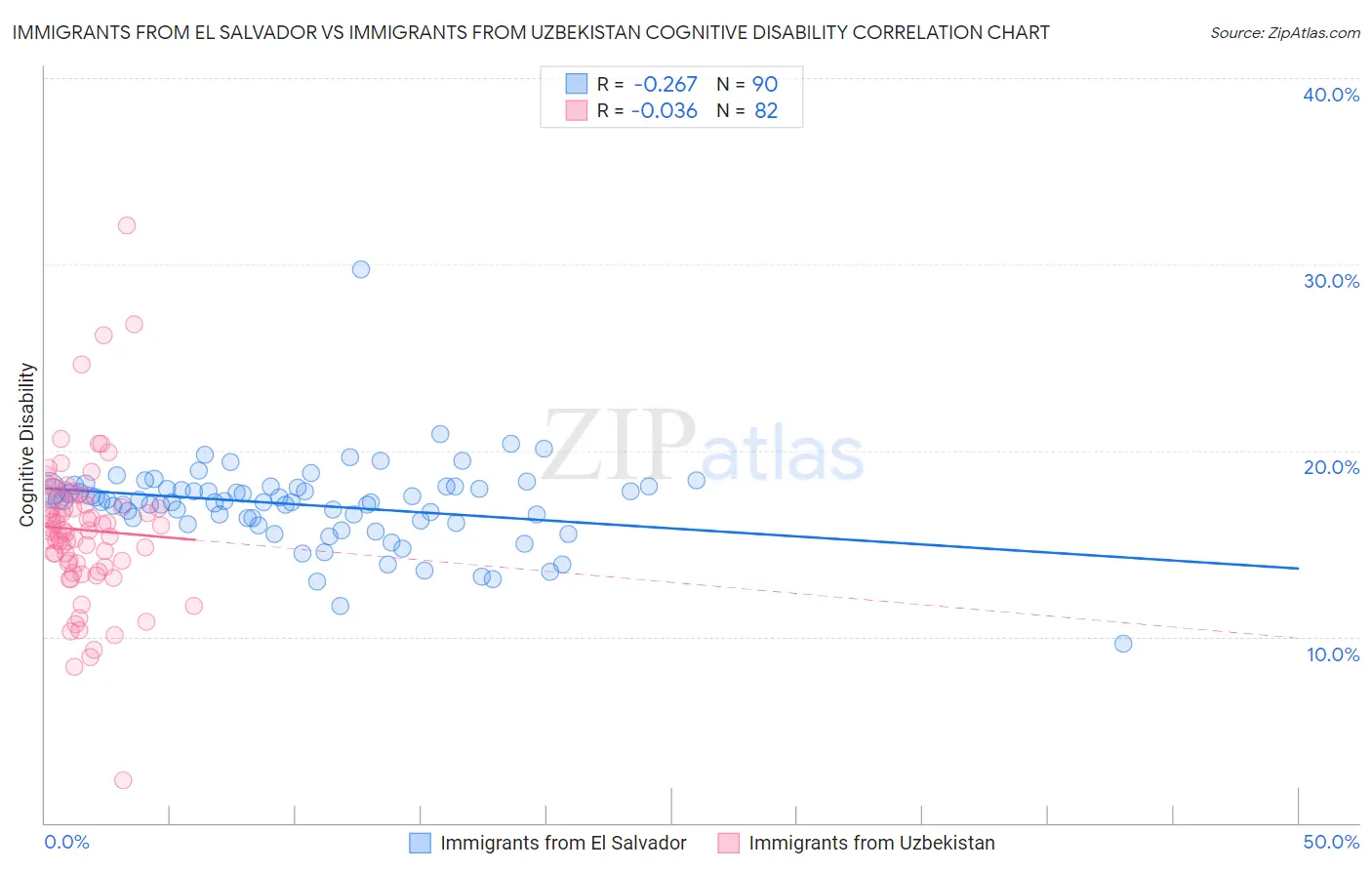Immigrants from El Salvador vs Immigrants from Uzbekistan Cognitive Disability