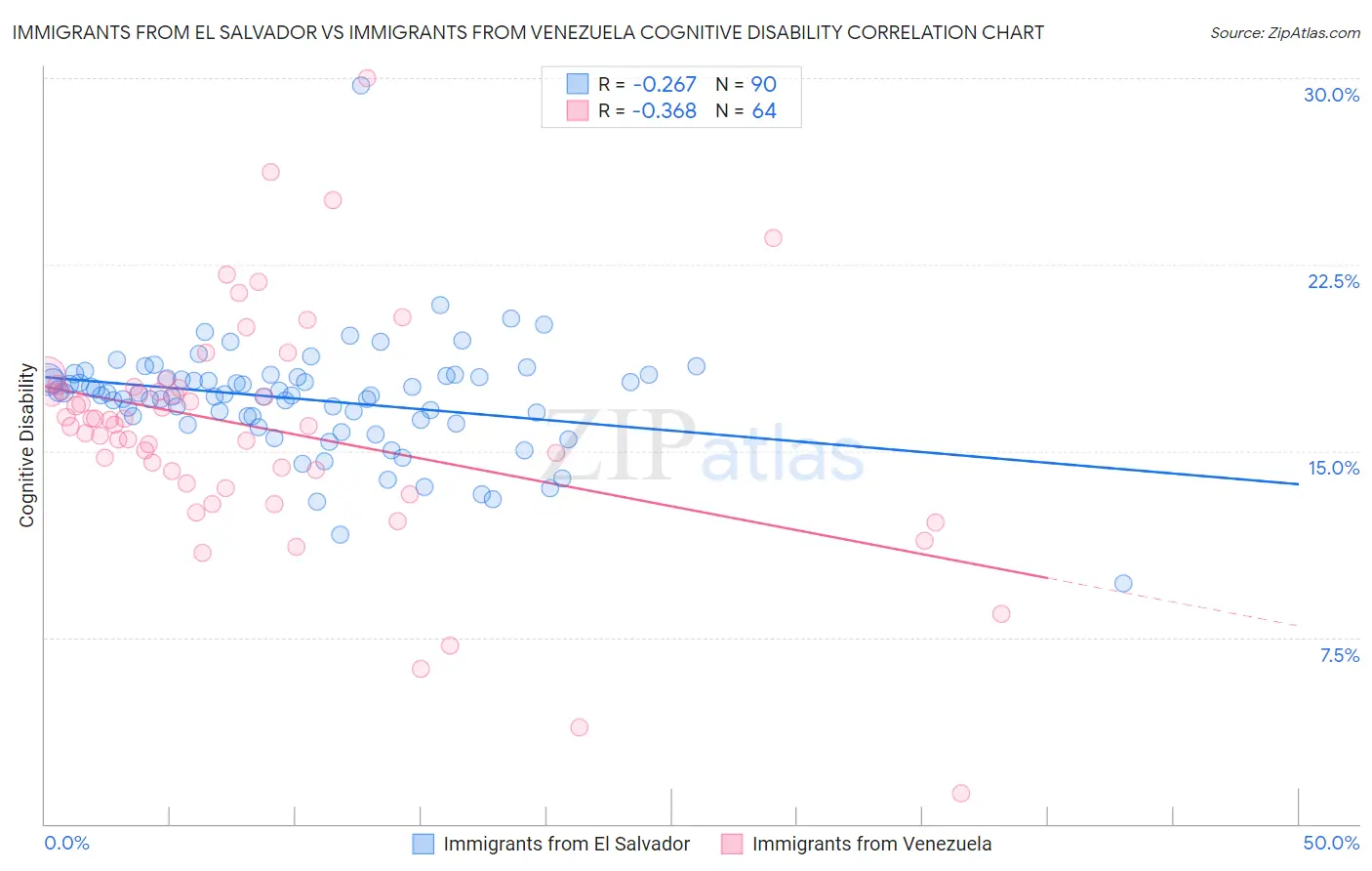 Immigrants from El Salvador vs Immigrants from Venezuela Cognitive Disability