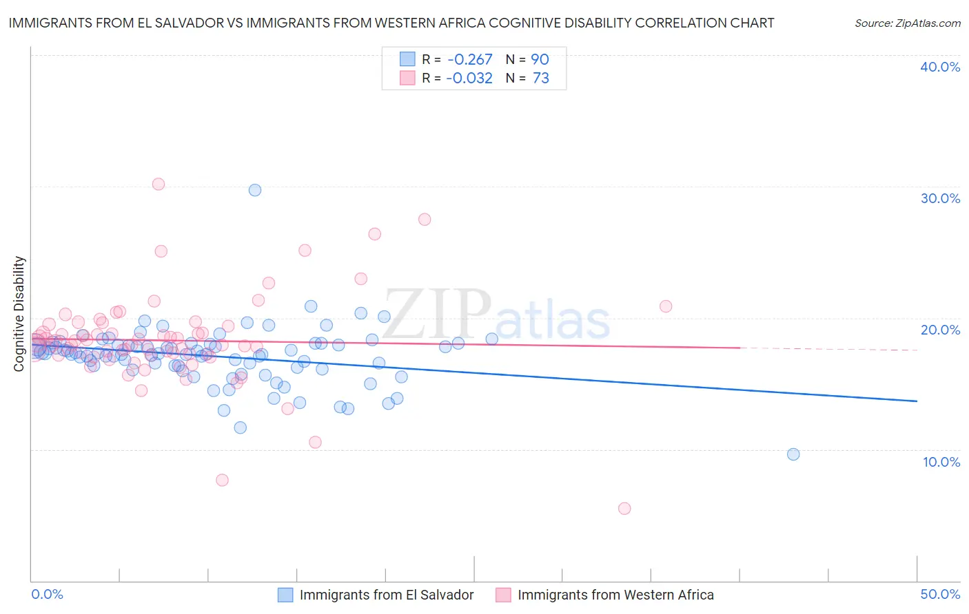 Immigrants from El Salvador vs Immigrants from Western Africa Cognitive Disability