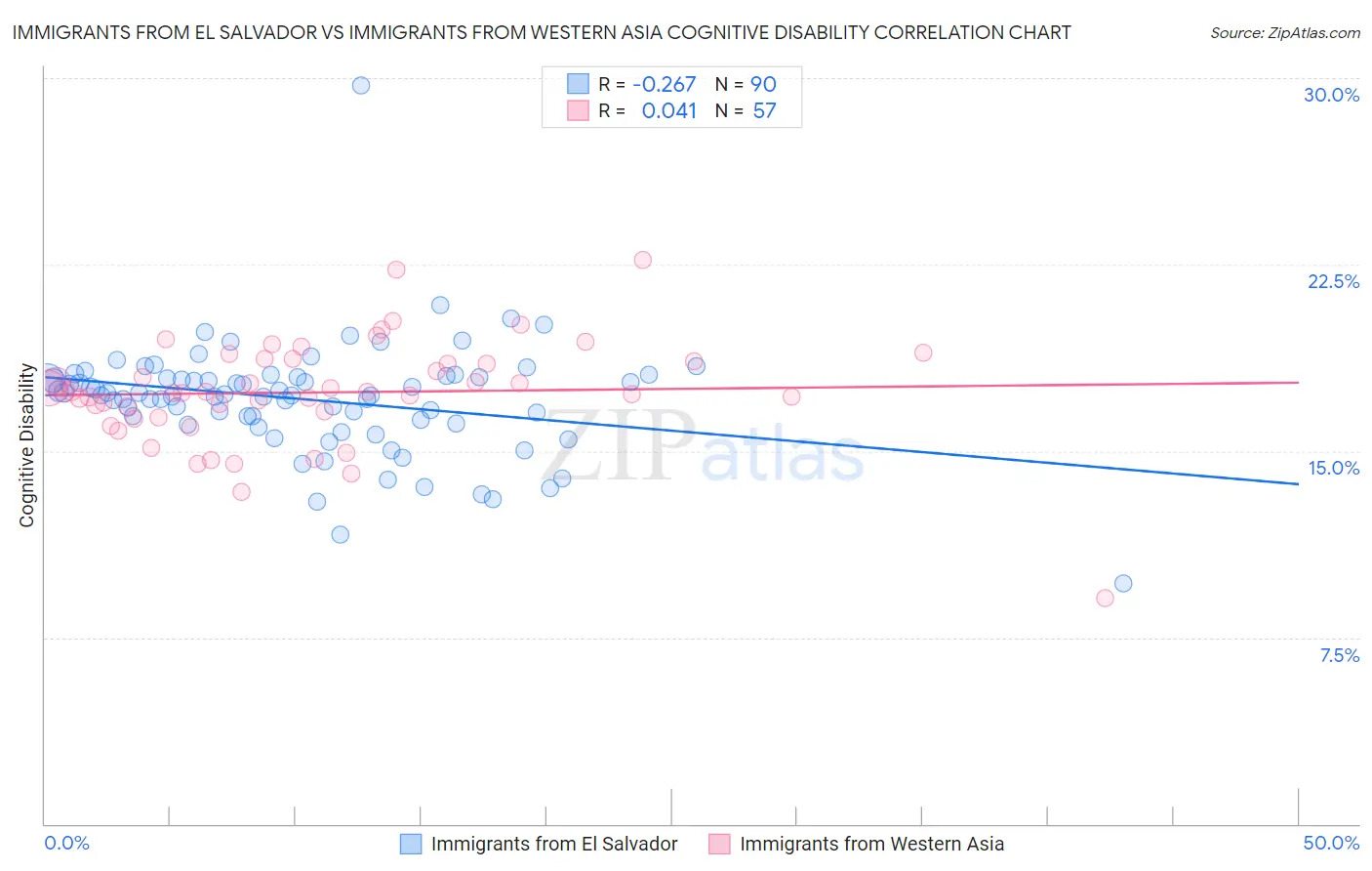 Immigrants from El Salvador vs Immigrants from Western Asia Cognitive Disability