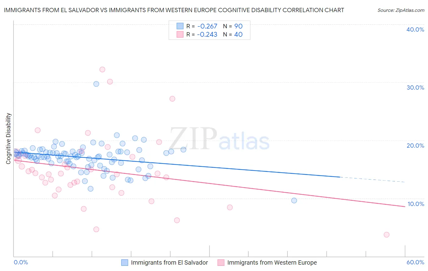 Immigrants from El Salvador vs Immigrants from Western Europe Cognitive Disability