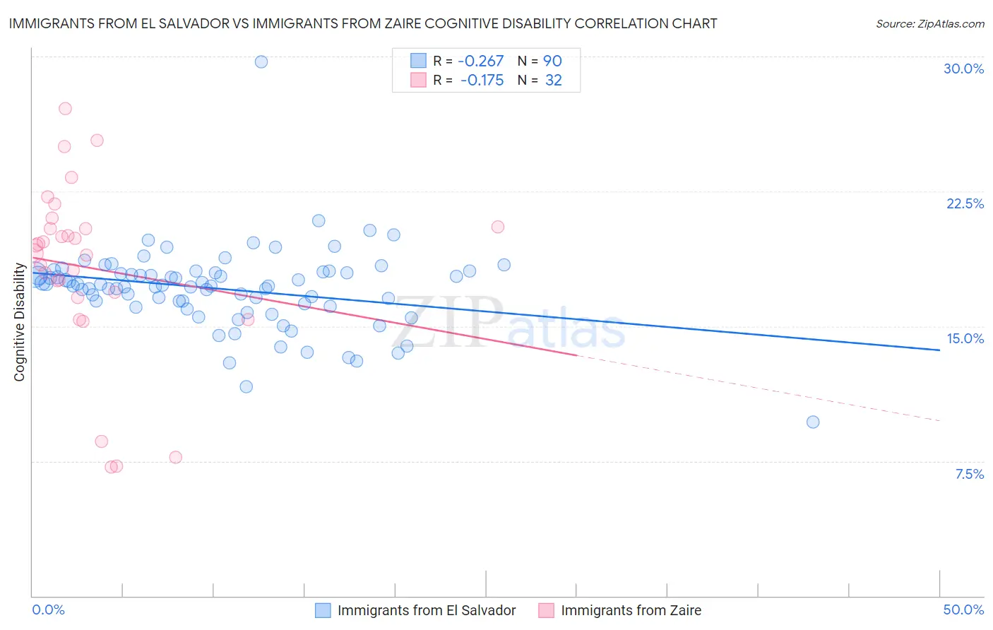 Immigrants from El Salvador vs Immigrants from Zaire Cognitive Disability