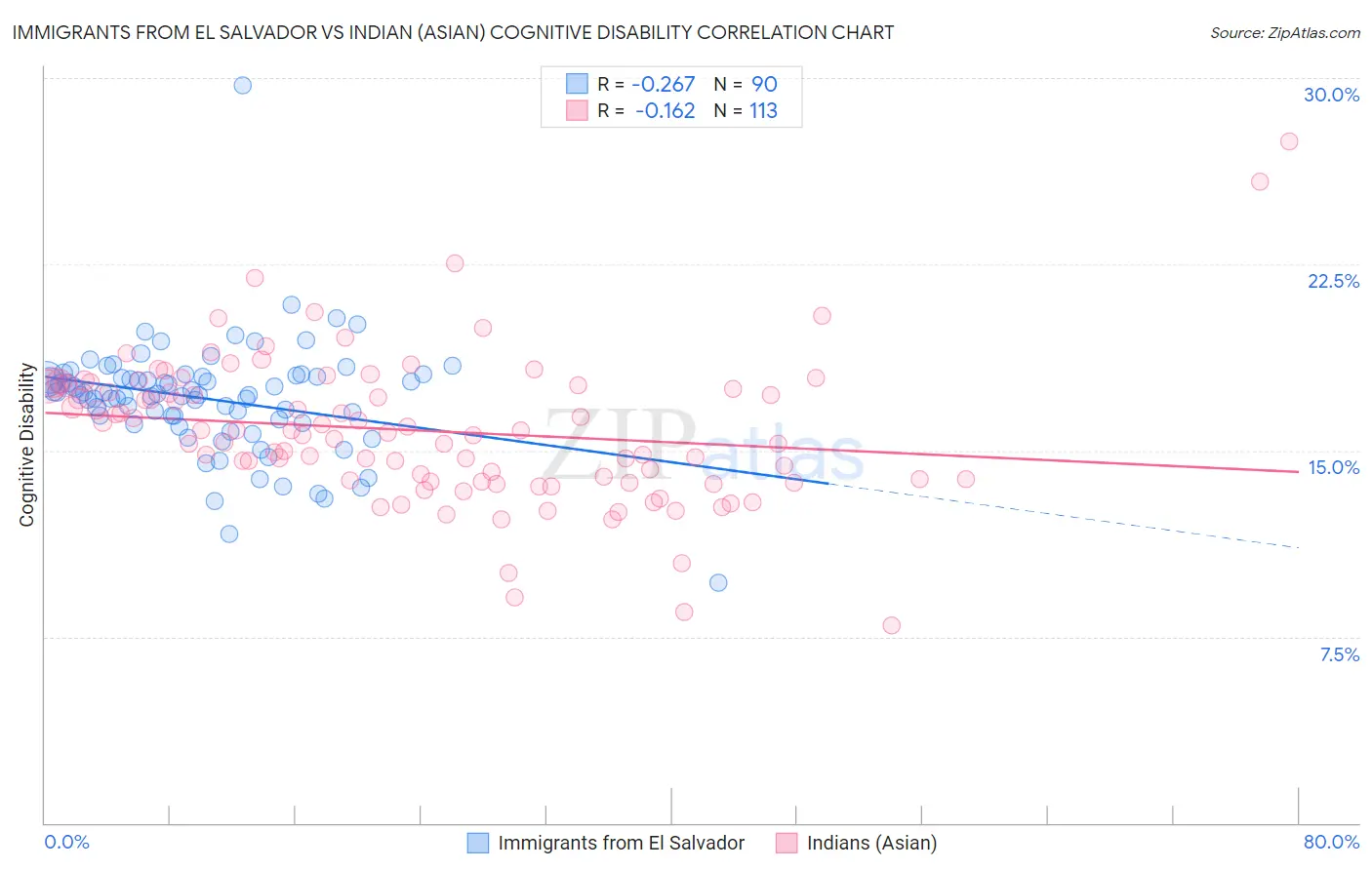 Immigrants from El Salvador vs Indian (Asian) Cognitive Disability