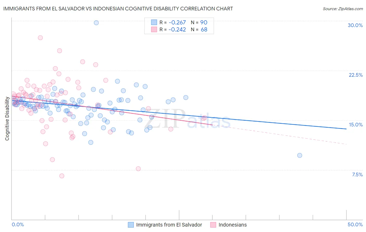 Immigrants from El Salvador vs Indonesian Cognitive Disability