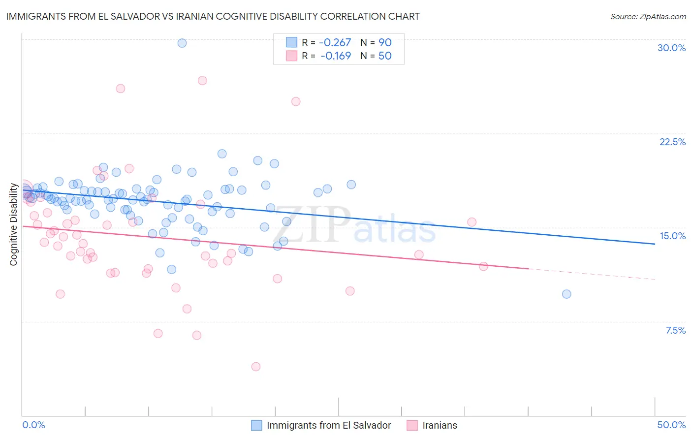Immigrants from El Salvador vs Iranian Cognitive Disability
