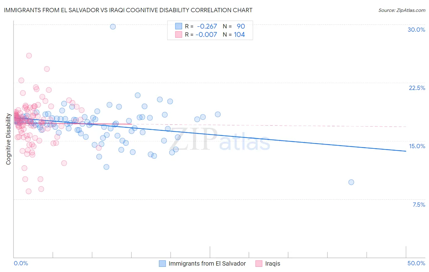 Immigrants from El Salvador vs Iraqi Cognitive Disability