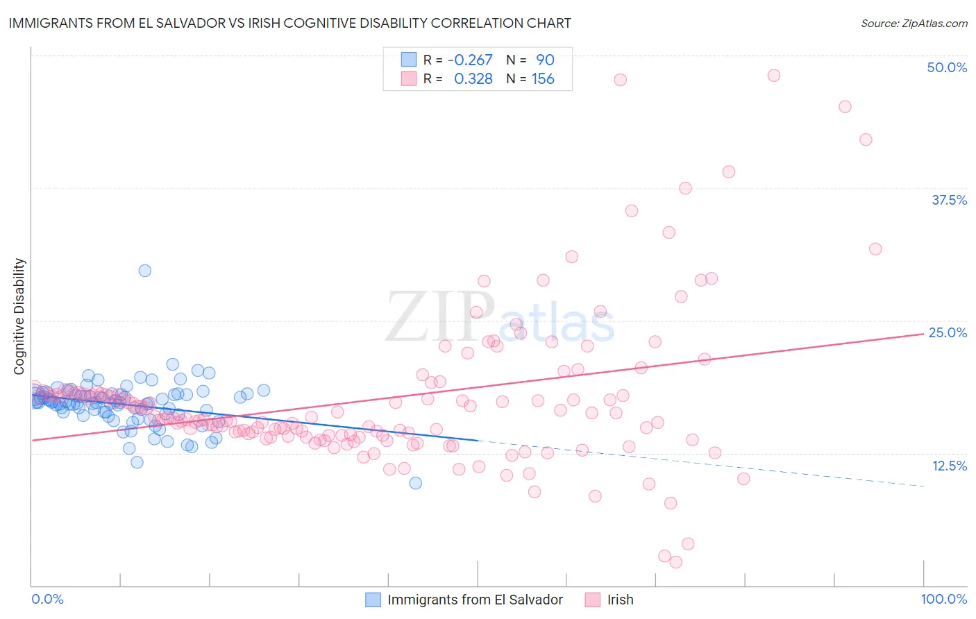 Immigrants from El Salvador vs Irish Cognitive Disability