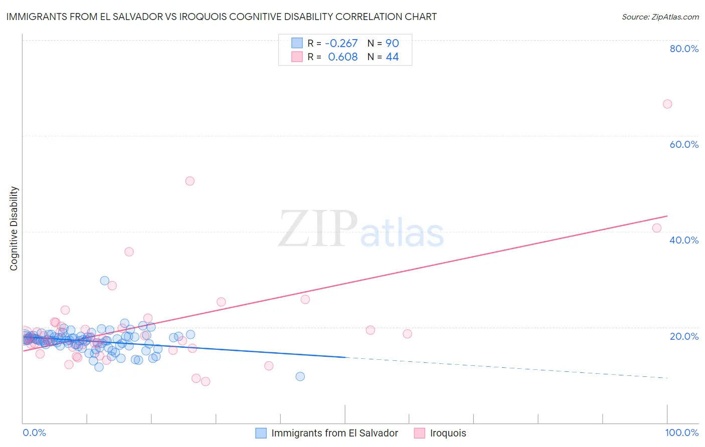 Immigrants from El Salvador vs Iroquois Cognitive Disability