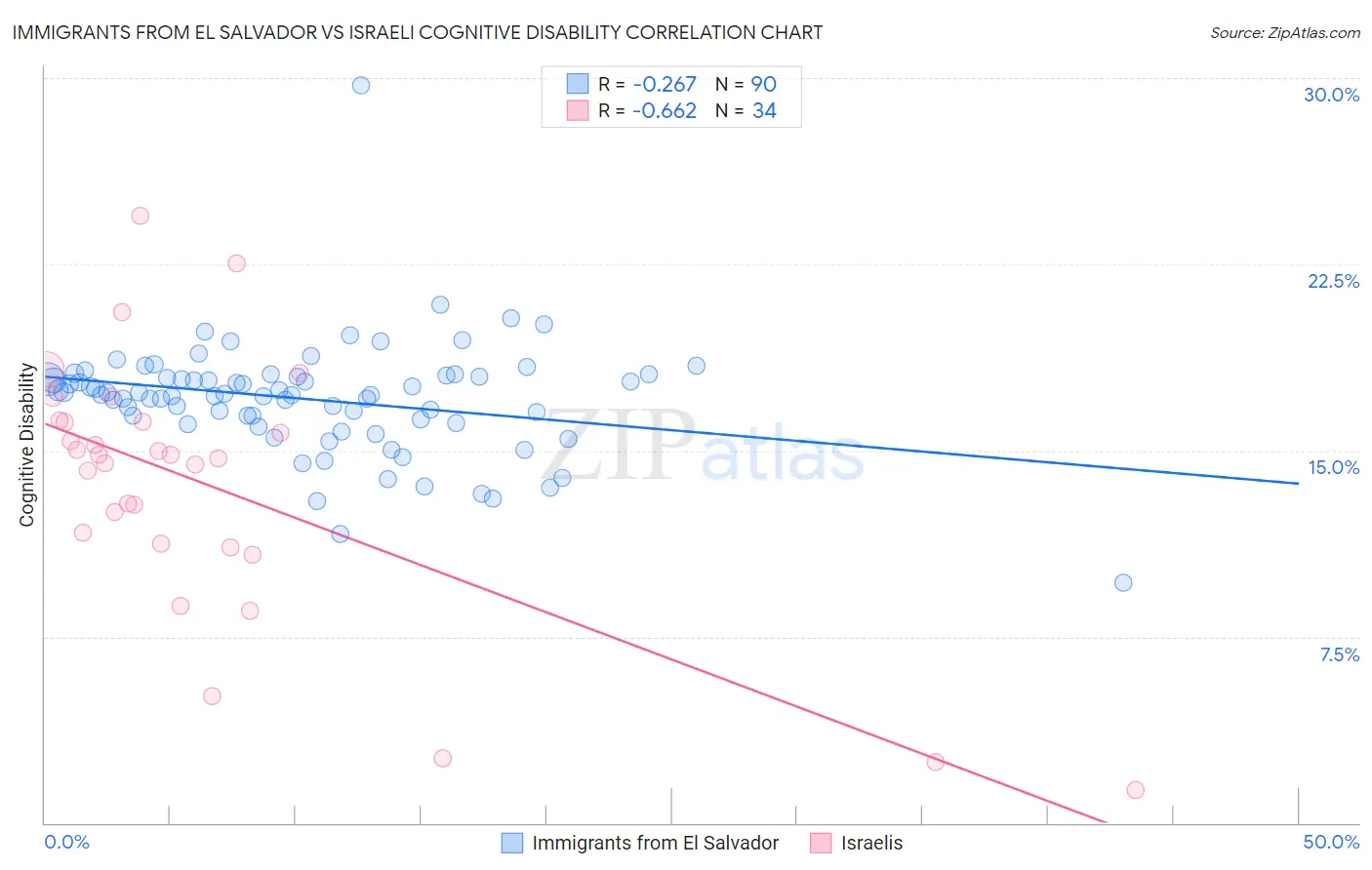 Immigrants from El Salvador vs Israeli Cognitive Disability