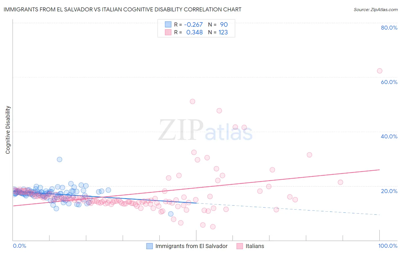 Immigrants from El Salvador vs Italian Cognitive Disability