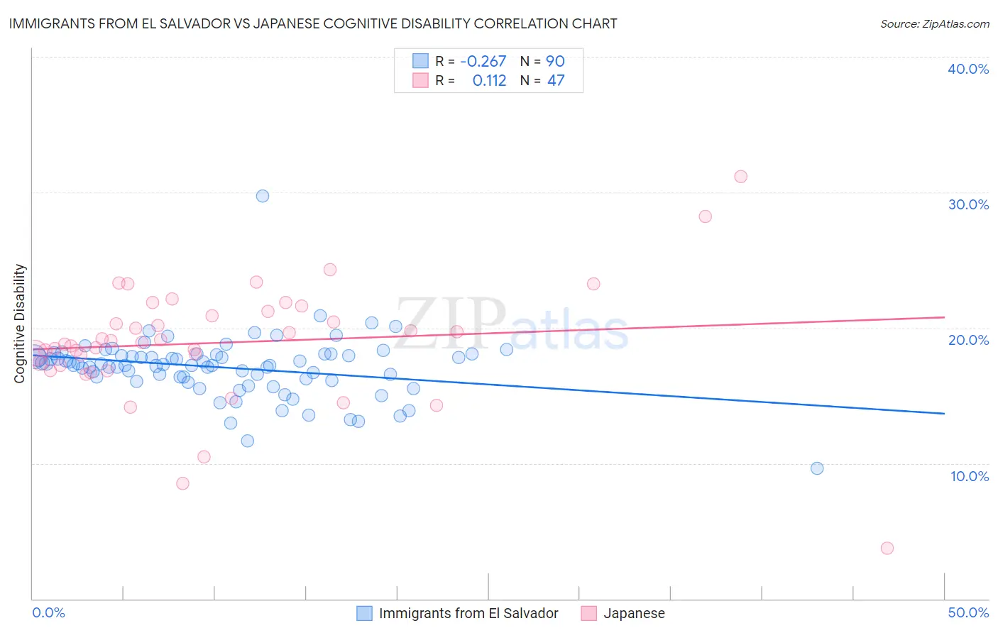Immigrants from El Salvador vs Japanese Cognitive Disability