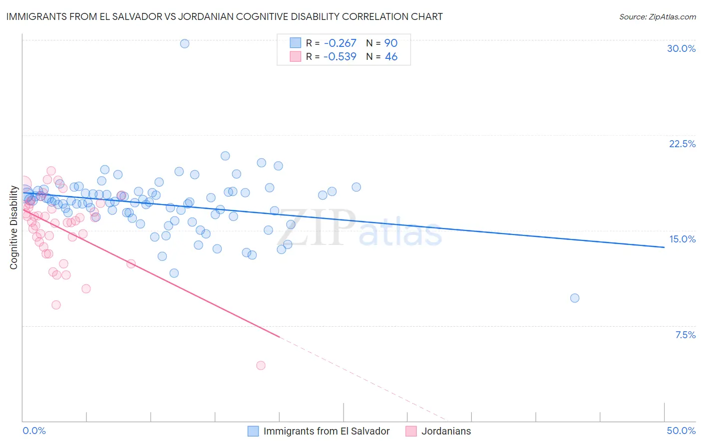 Immigrants from El Salvador vs Jordanian Cognitive Disability