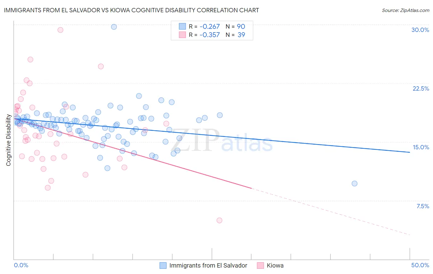 Immigrants from El Salvador vs Kiowa Cognitive Disability