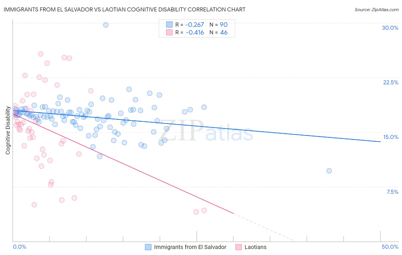 Immigrants from El Salvador vs Laotian Cognitive Disability