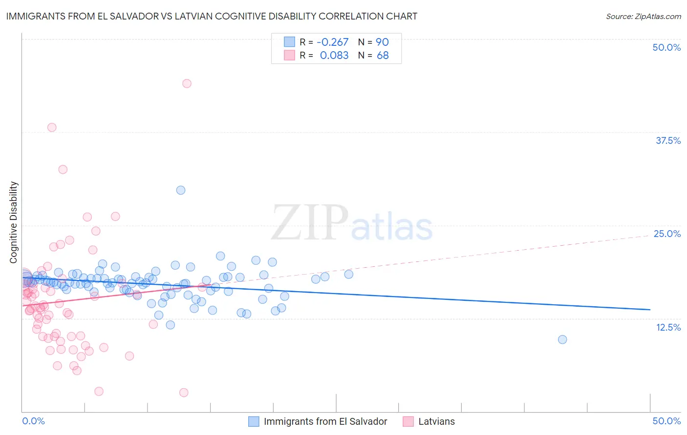 Immigrants from El Salvador vs Latvian Cognitive Disability