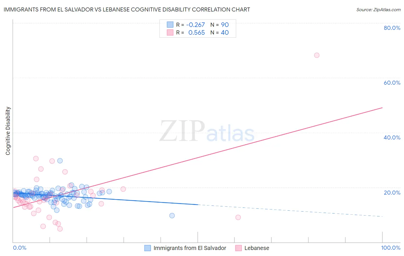 Immigrants from El Salvador vs Lebanese Cognitive Disability