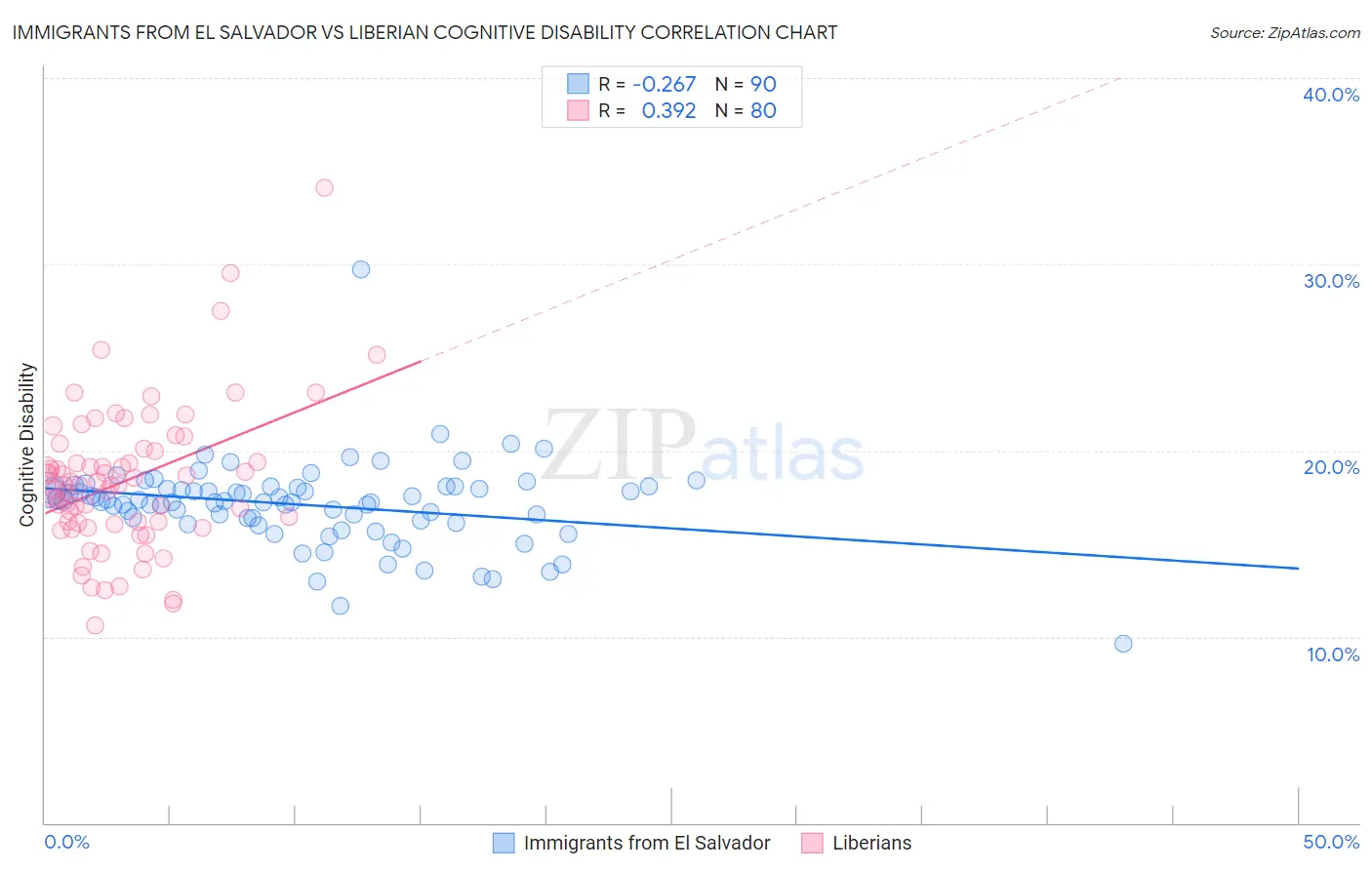 Immigrants from El Salvador vs Liberian Cognitive Disability