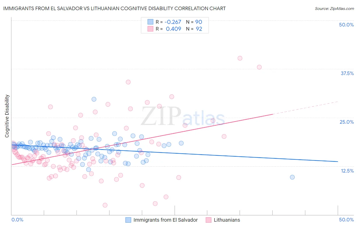 Immigrants from El Salvador vs Lithuanian Cognitive Disability