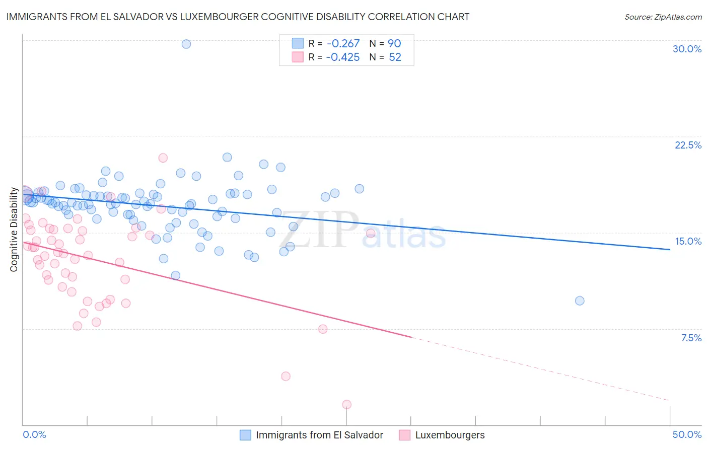 Immigrants from El Salvador vs Luxembourger Cognitive Disability