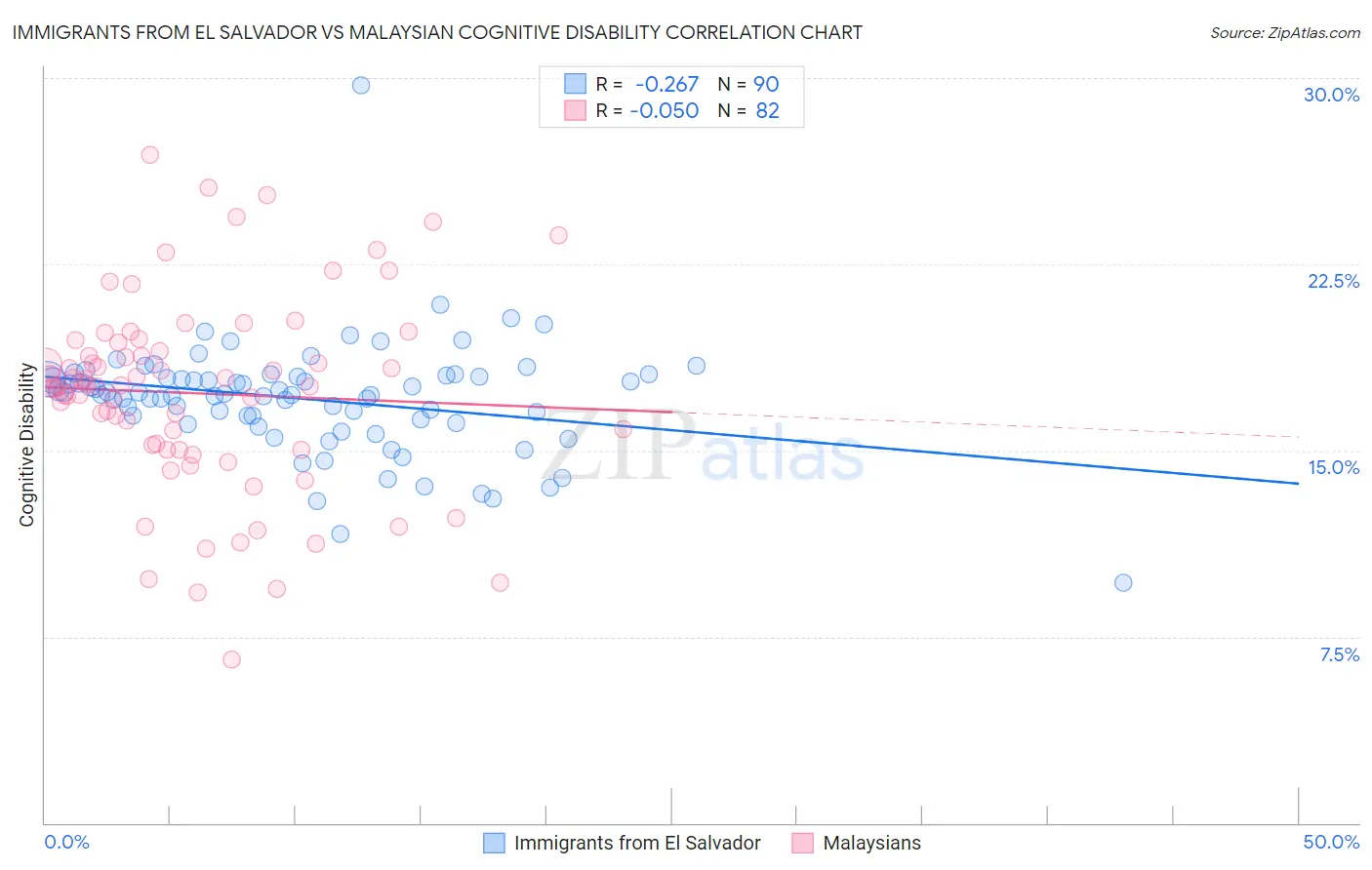 Immigrants from El Salvador vs Malaysian Cognitive Disability