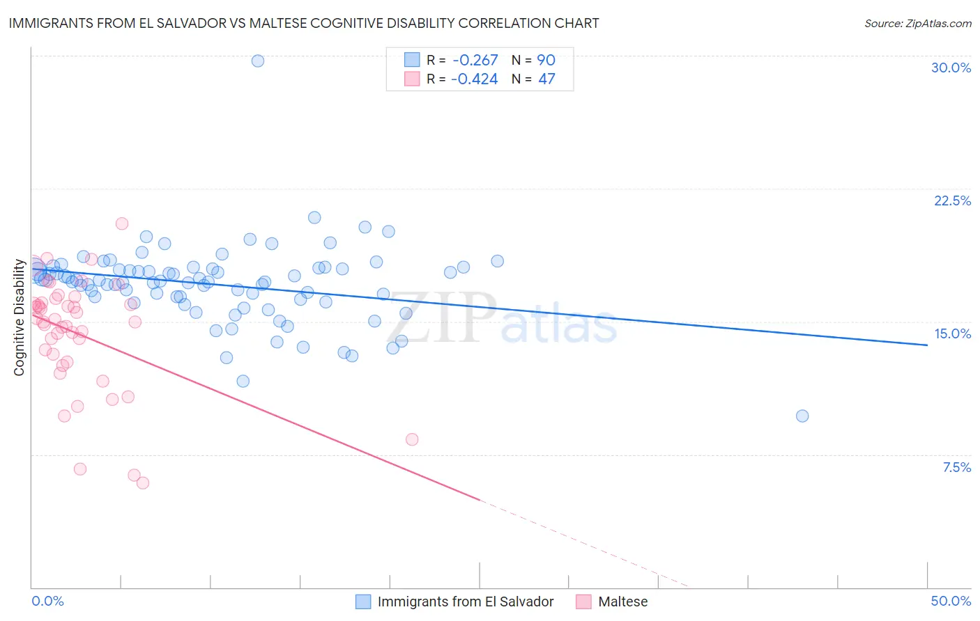 Immigrants from El Salvador vs Maltese Cognitive Disability