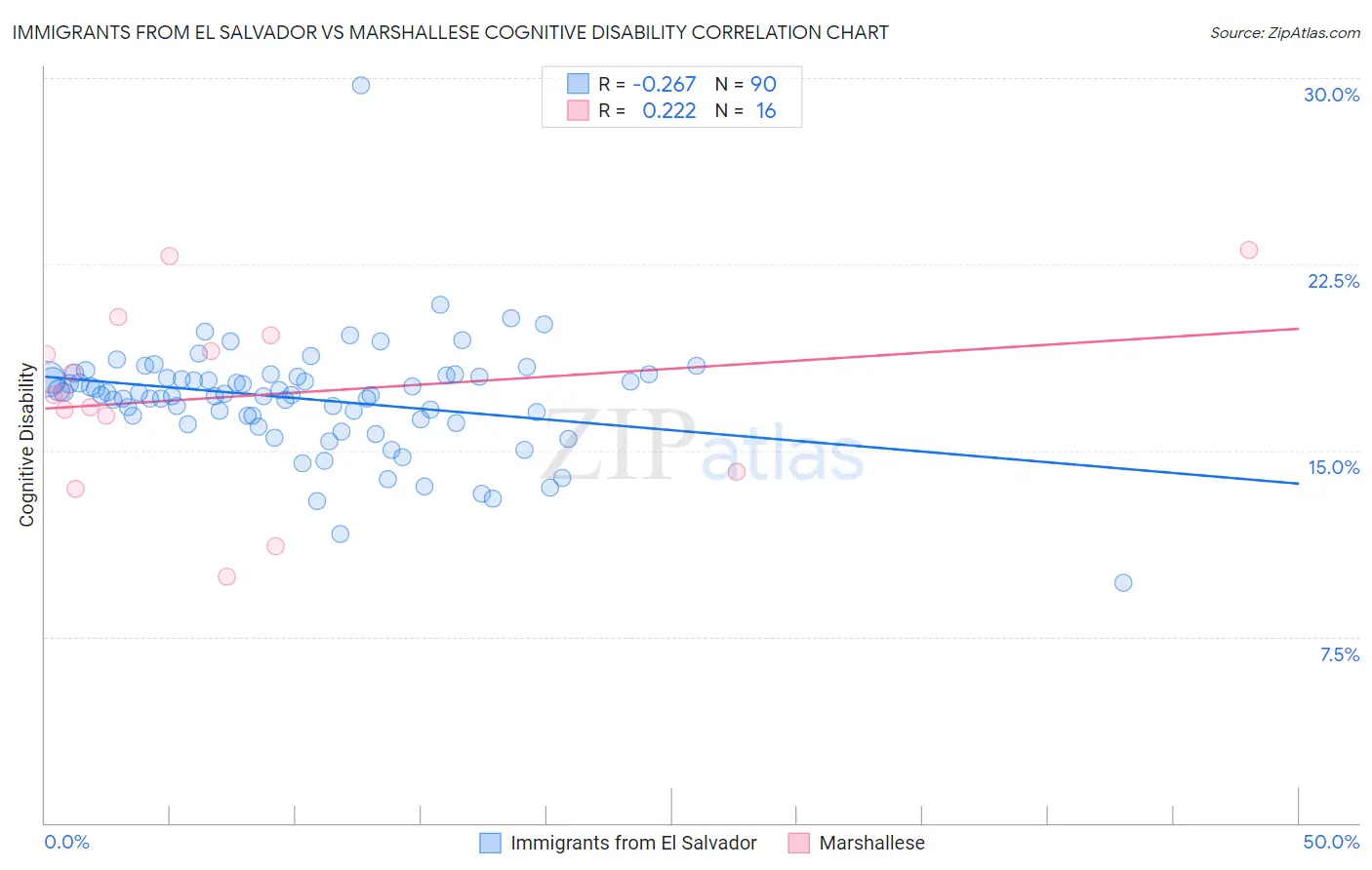 Immigrants from El Salvador vs Marshallese Cognitive Disability