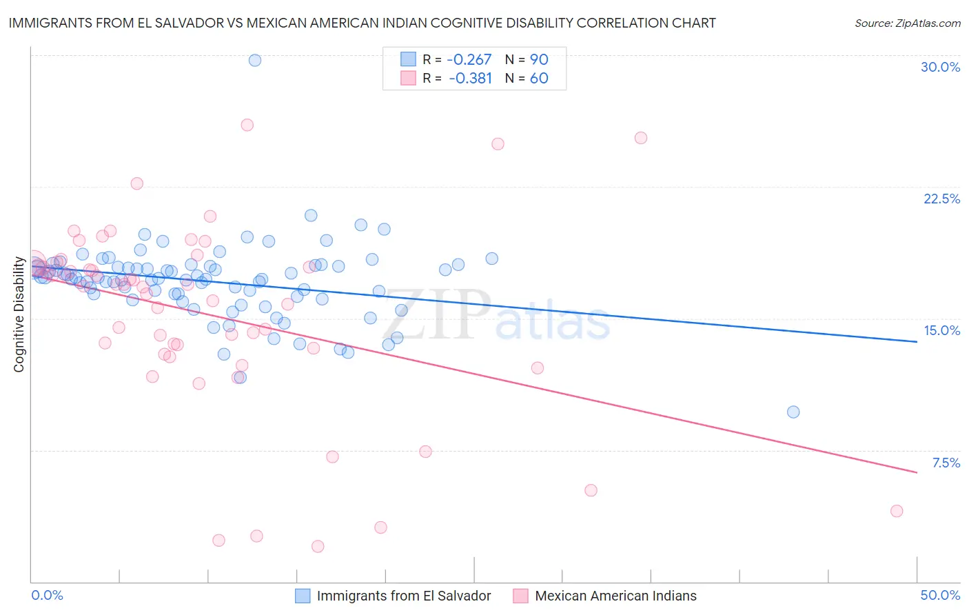 Immigrants from El Salvador vs Mexican American Indian Cognitive Disability