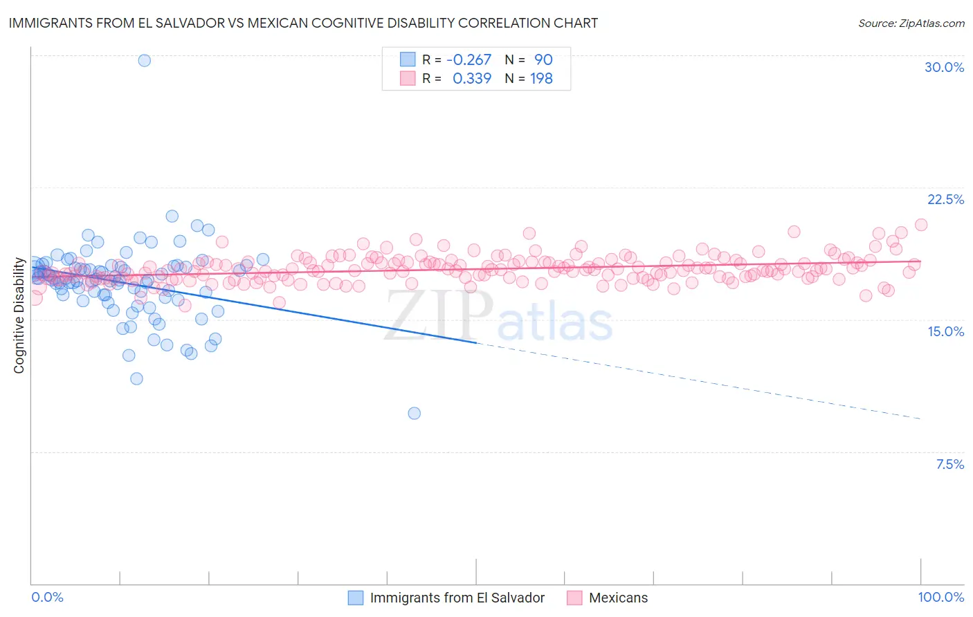 Immigrants from El Salvador vs Mexican Cognitive Disability