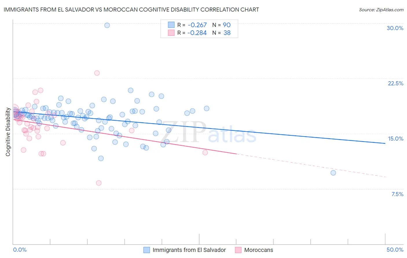 Immigrants from El Salvador vs Moroccan Cognitive Disability