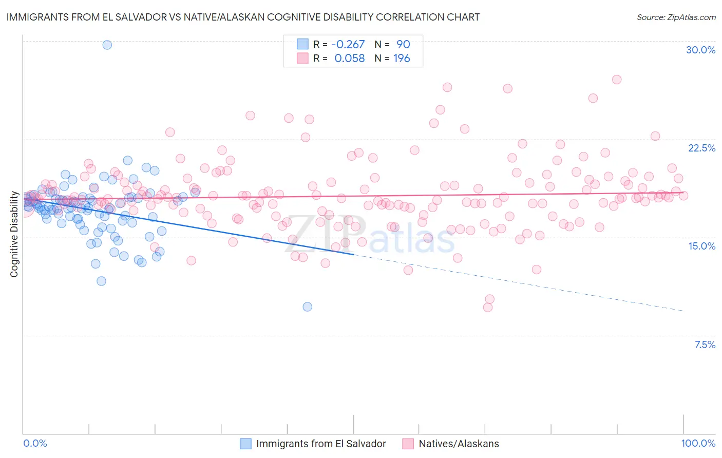 Immigrants from El Salvador vs Native/Alaskan Cognitive Disability