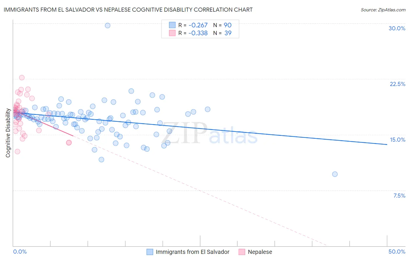 Immigrants from El Salvador vs Nepalese Cognitive Disability