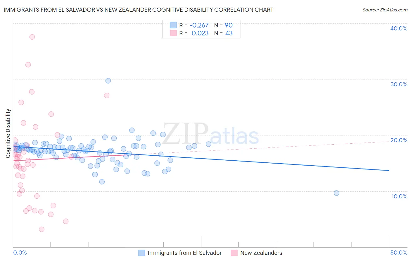 Immigrants from El Salvador vs New Zealander Cognitive Disability