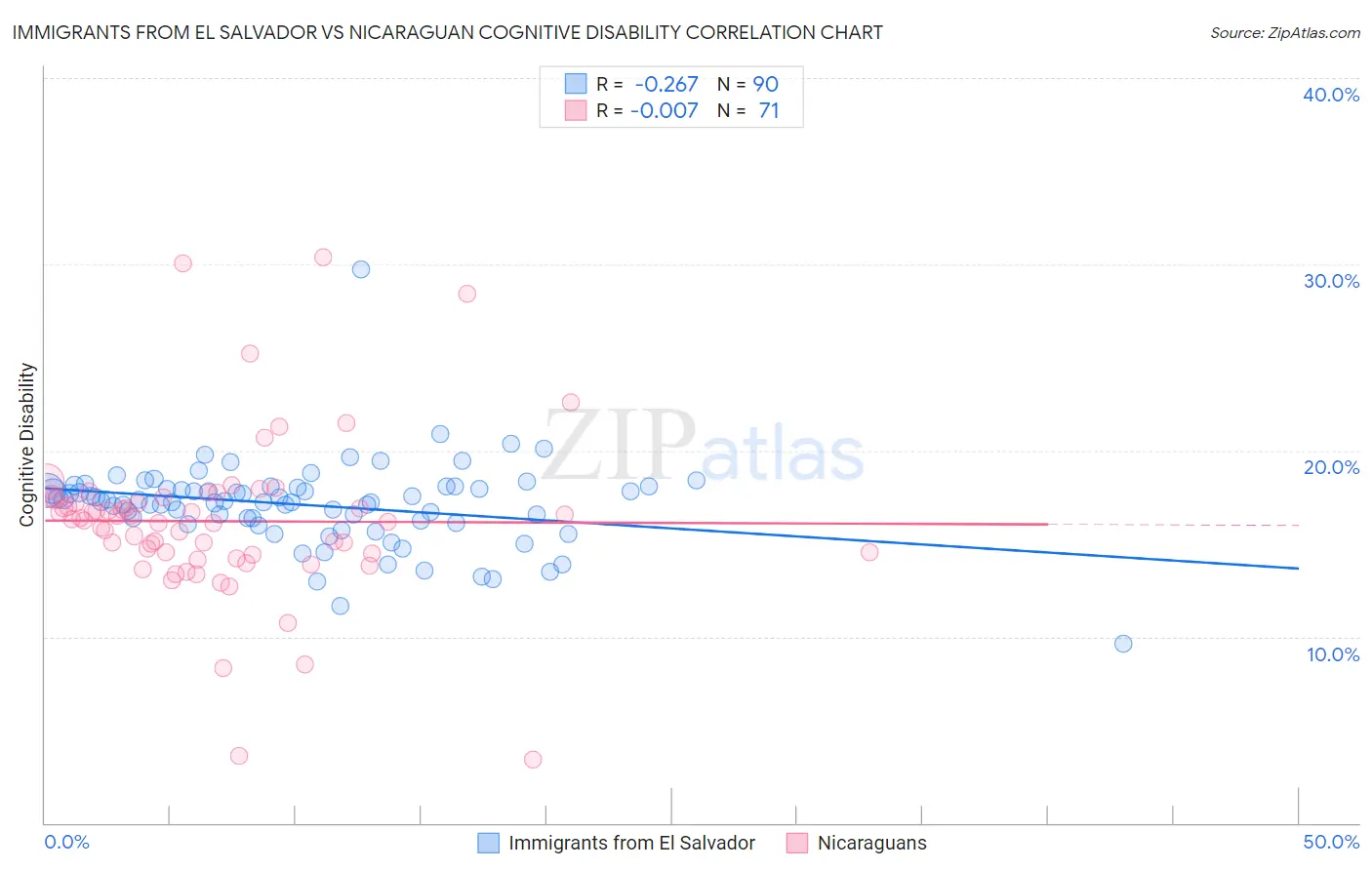 Immigrants from El Salvador vs Nicaraguan Cognitive Disability