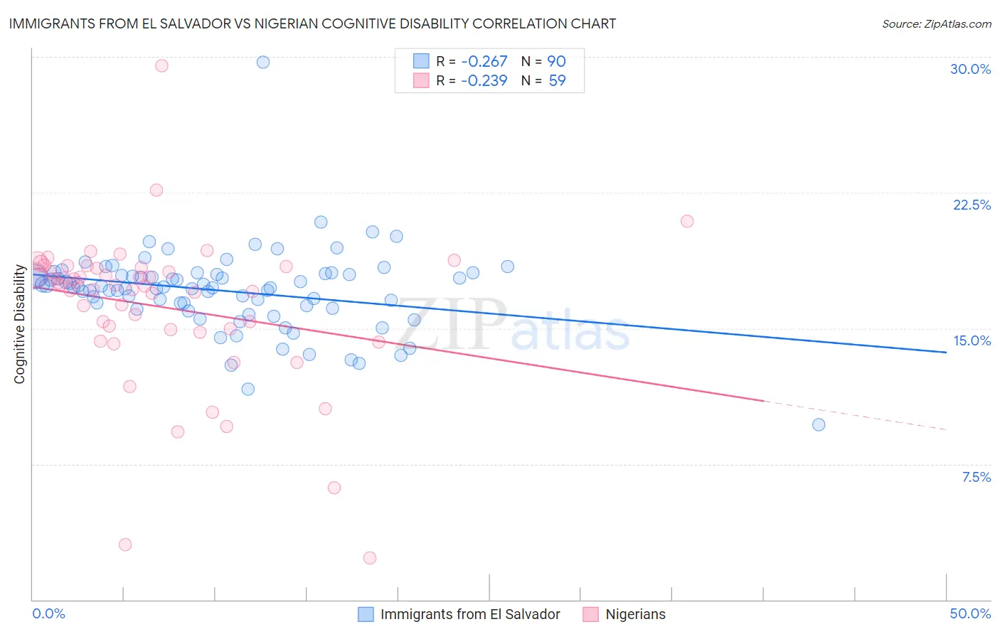 Immigrants from El Salvador vs Nigerian Cognitive Disability