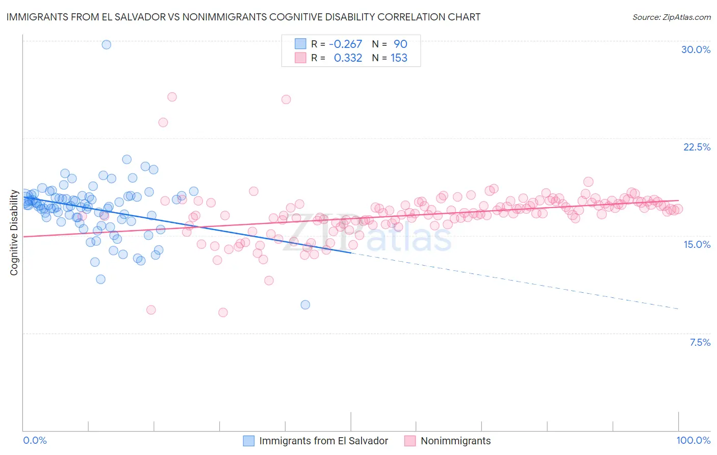 Immigrants from El Salvador vs Nonimmigrants Cognitive Disability