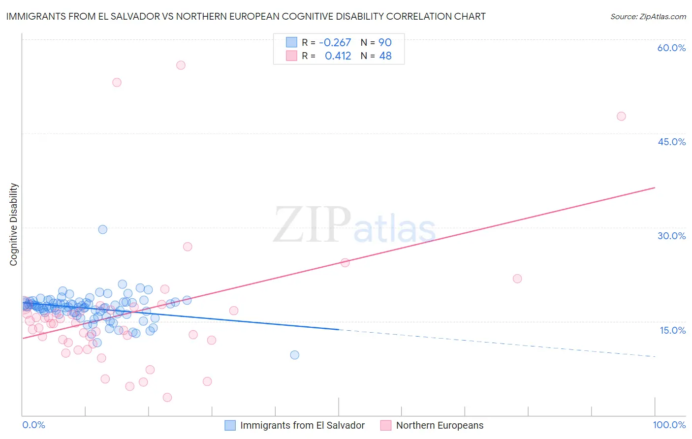 Immigrants from El Salvador vs Northern European Cognitive Disability