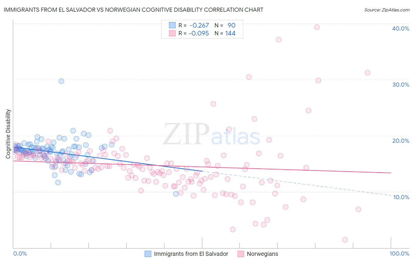 Immigrants from El Salvador vs Norwegian Cognitive Disability