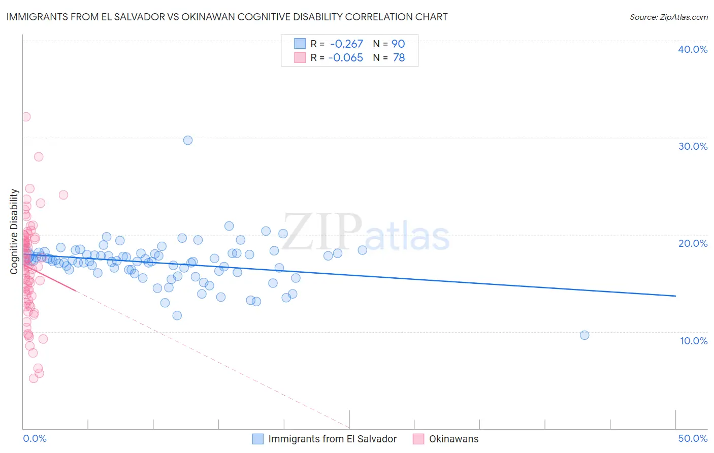 Immigrants from El Salvador vs Okinawan Cognitive Disability