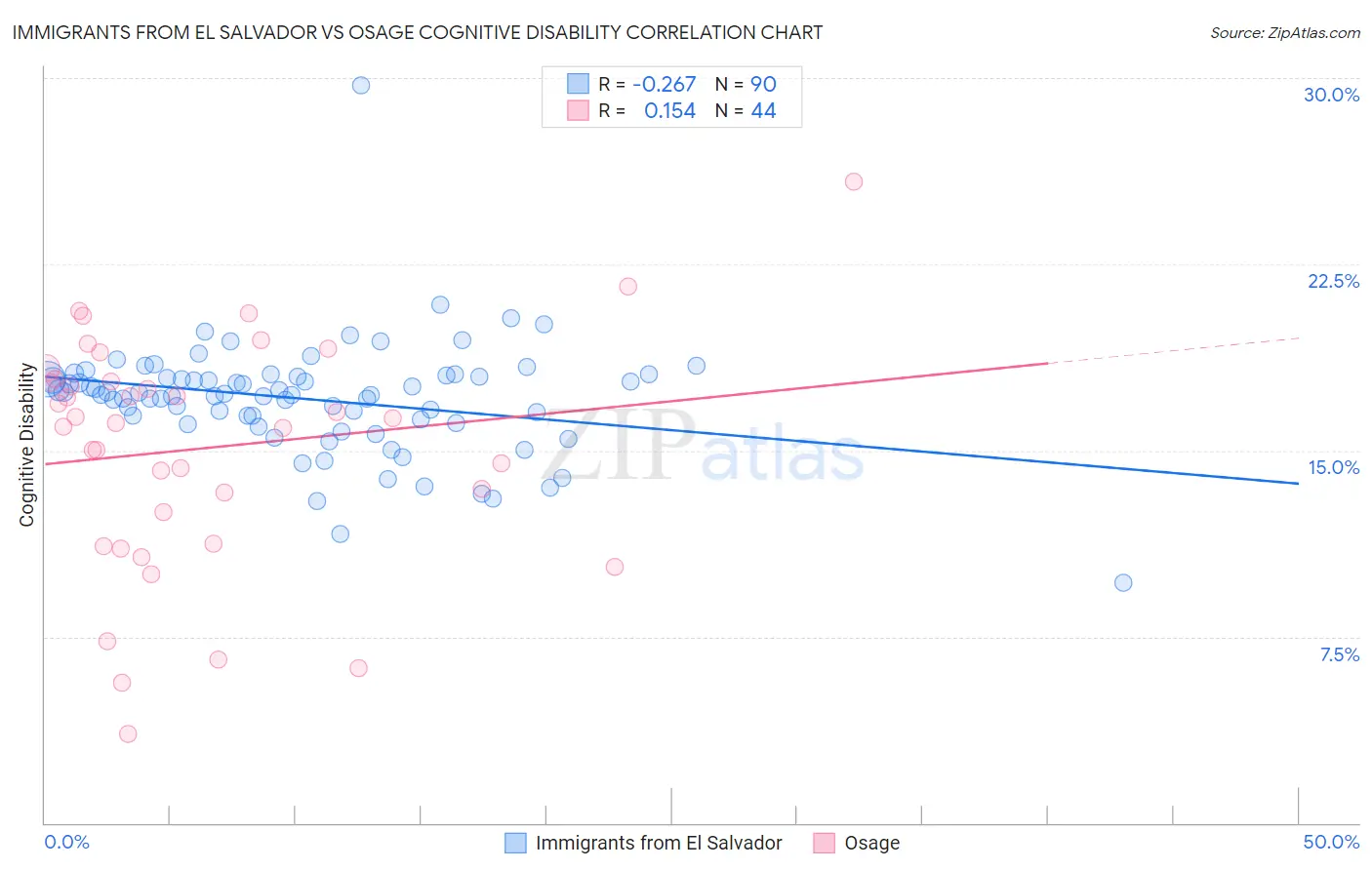 Immigrants from El Salvador vs Osage Cognitive Disability